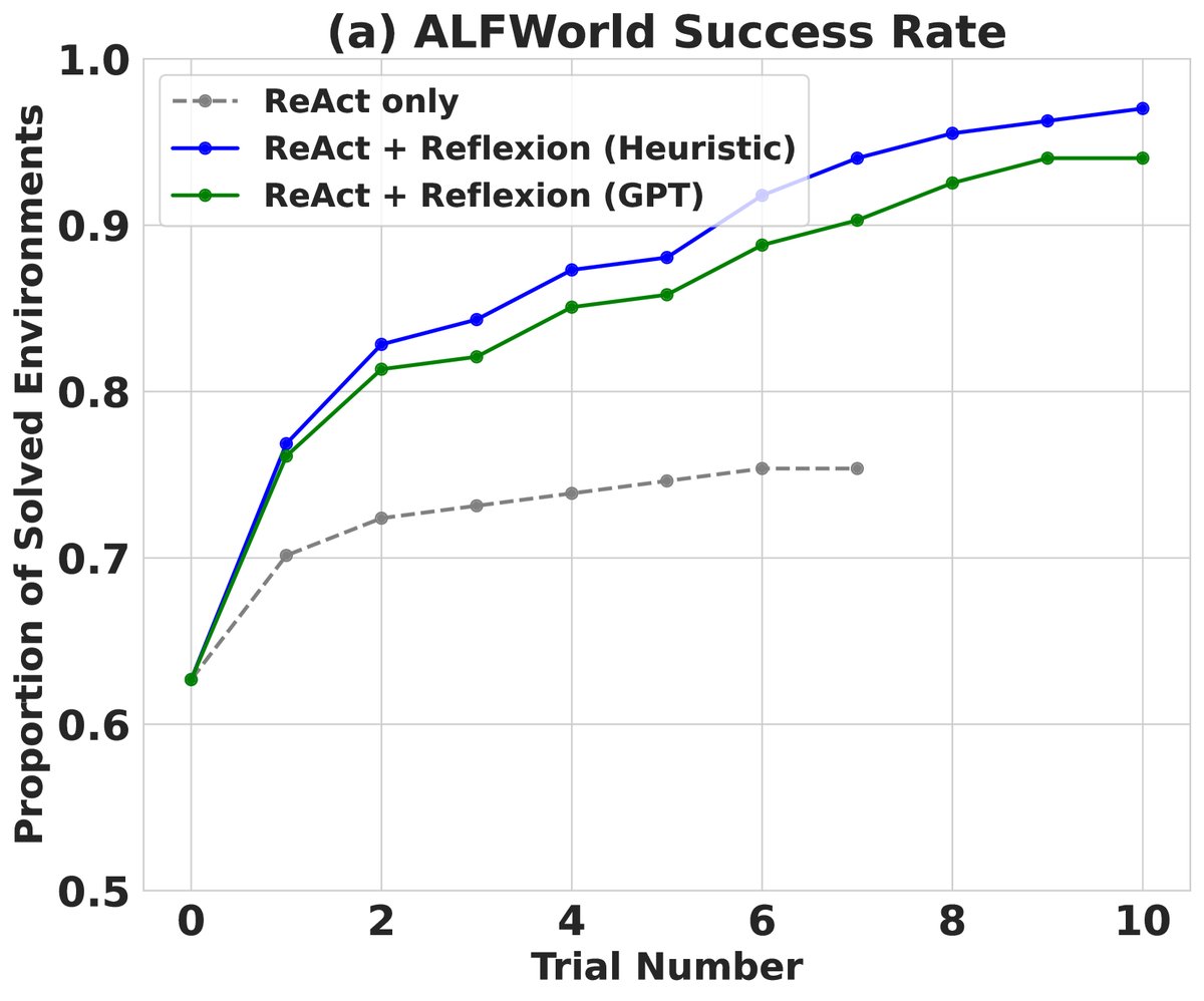 ALFWorld 任务性能