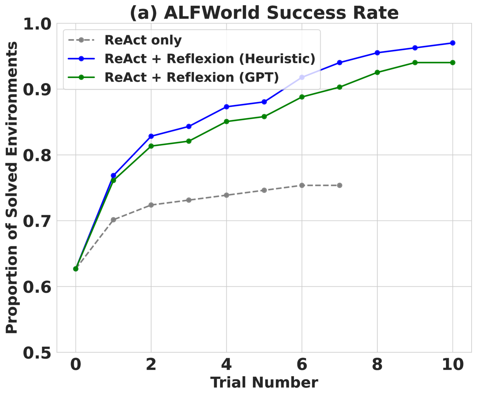 ALFWorld 任务性能