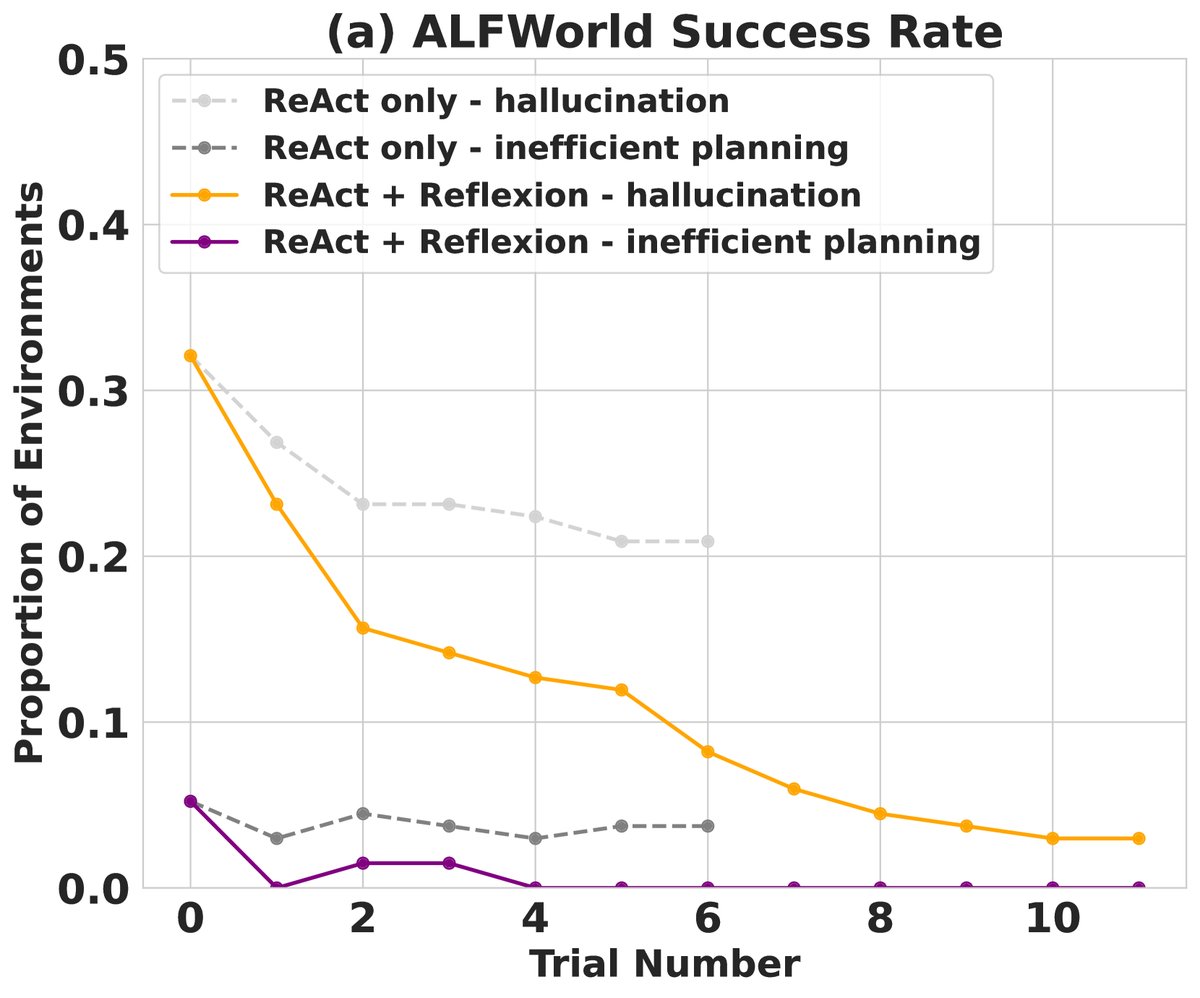 ALFWorld 任务失败原因分类