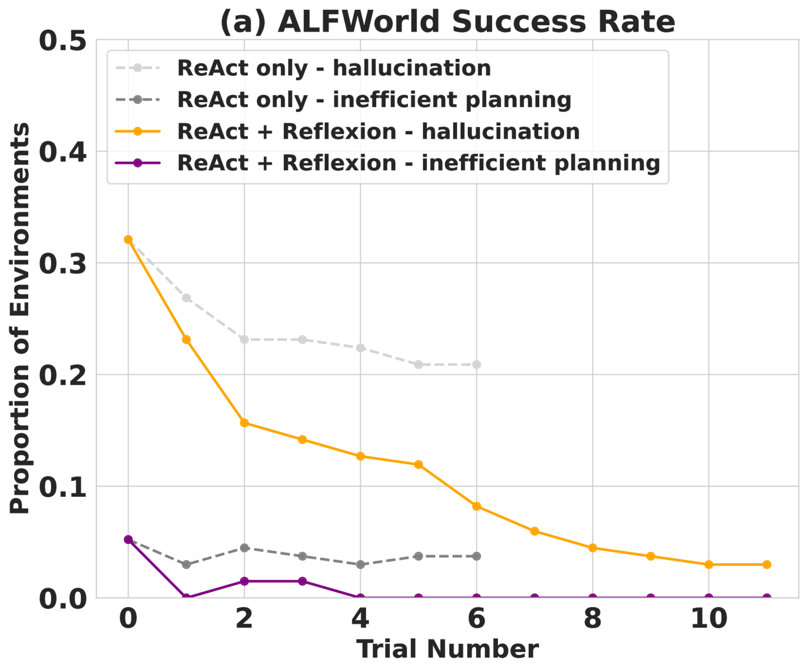 ALFWorld 任务失败原因分类