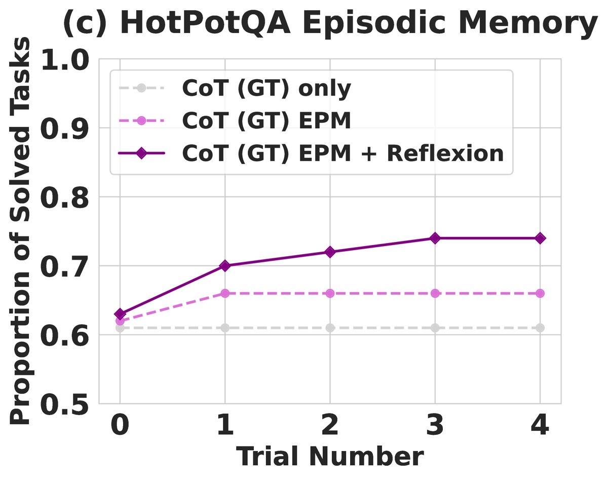 HotpotQA 消融实验