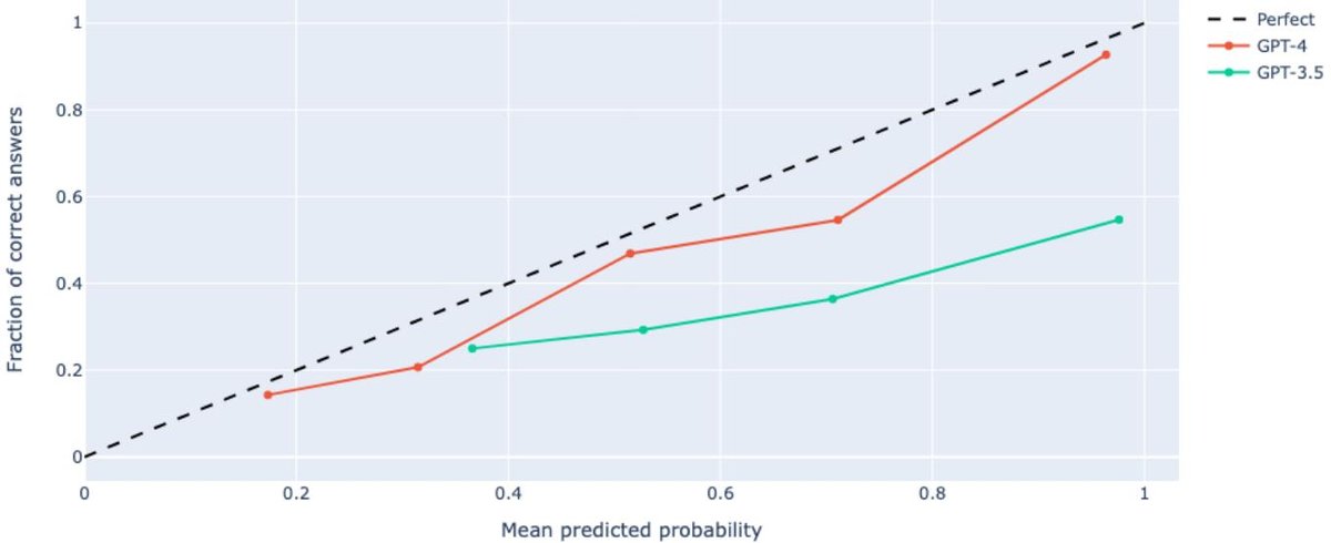 GPT-4与GPT-3.5在USMLE数据集上的校准度对比