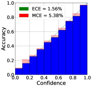 reliability diagram on CIFAR-100