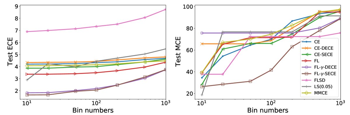 ECE和MCE随分箱数变化
