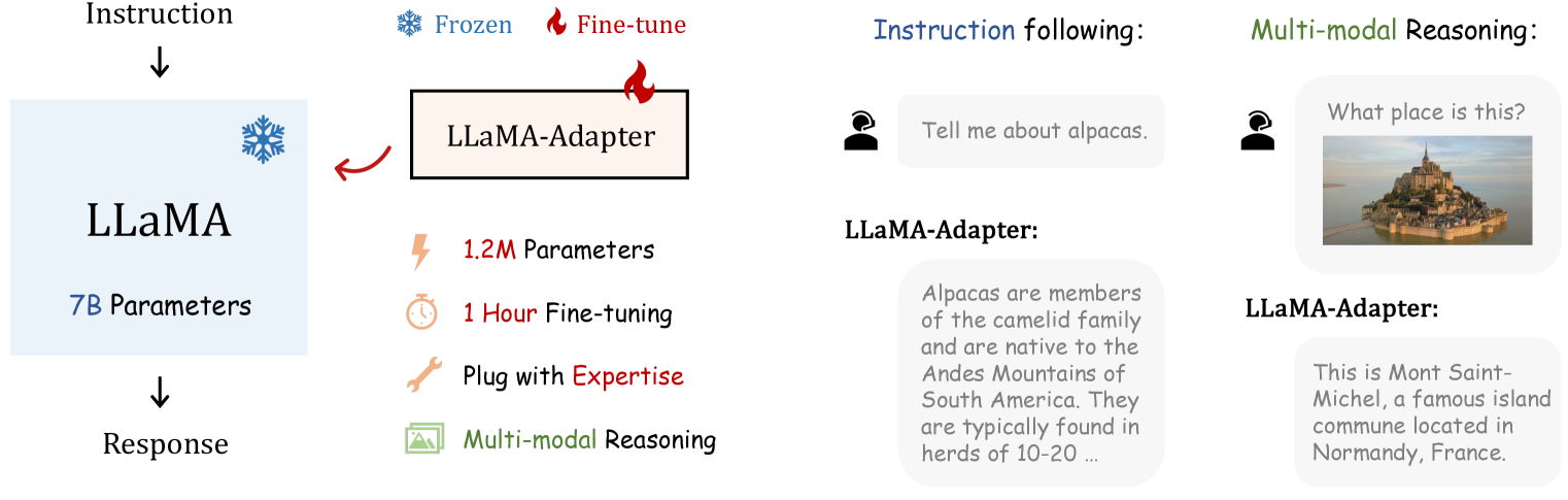 图1：LLaMA-Adapter的特点