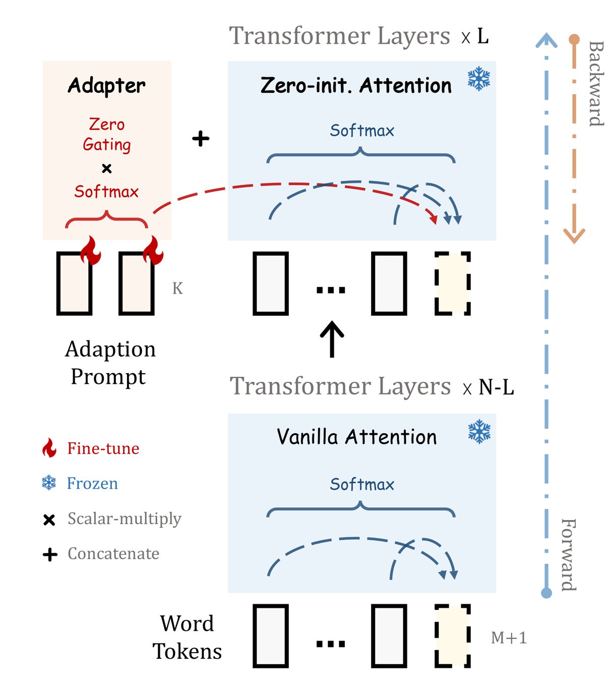 图2:零初始化注意力的细节
