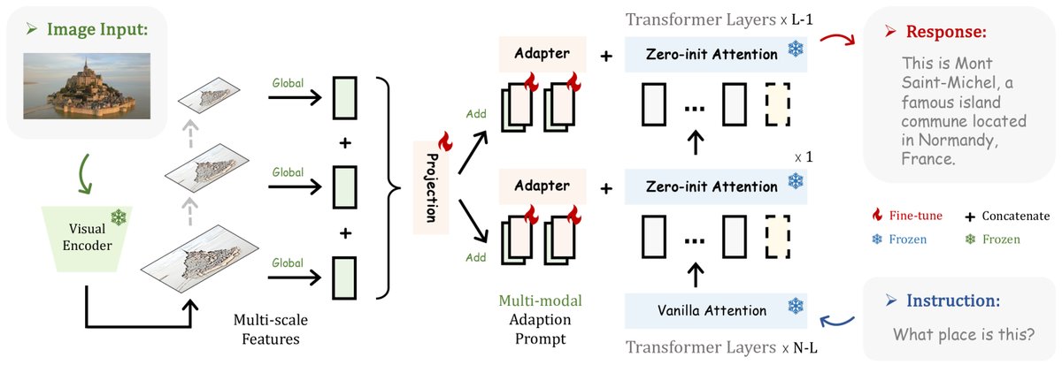图3:多模态LLaMA-Adapter