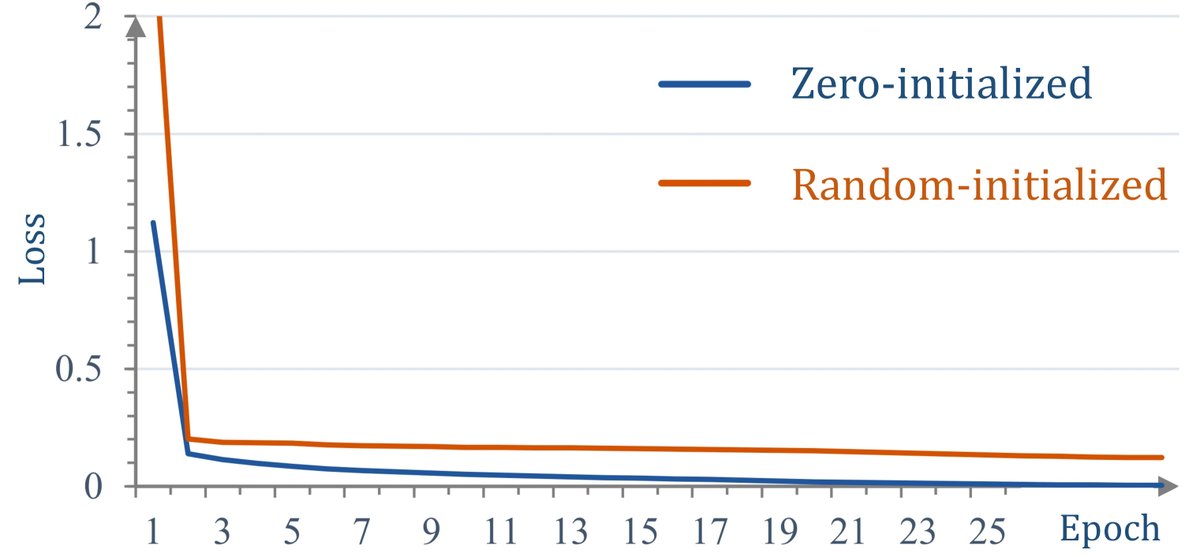 图7:有无零初始化注意力的损失曲线对比