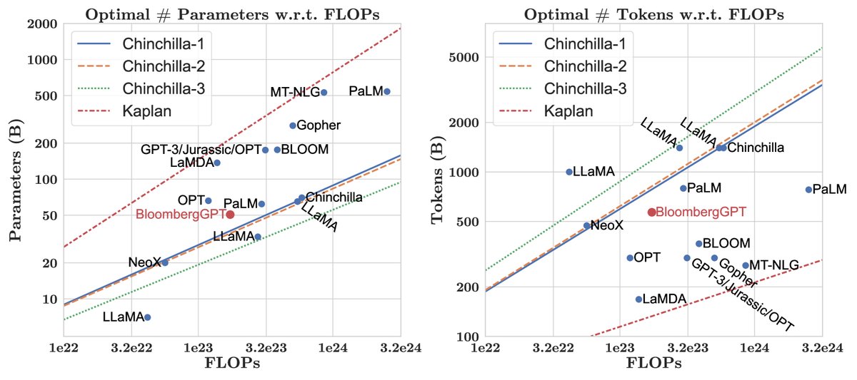 Kaplan et al. (2020) and Chinchilla scaling laws with prior large language model and BloombergGPT parameter and data sizes. We adopt the style from Hoffmann et al. (2022).