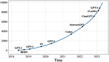 A Survey of Large Language Models 论文图示