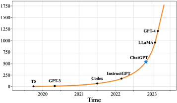 A Survey of Large Language Models 论文图示