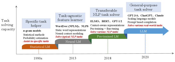 A Survey of Large Language Models 论文图示