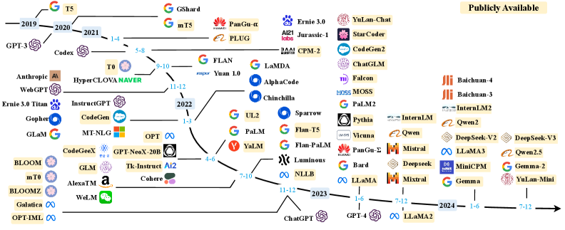 A Survey of Large Language Models 论文图示
