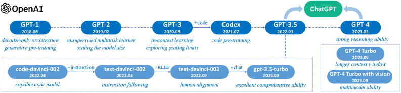 A Survey of Large Language Models 论文图示