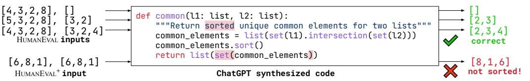 图1:由 ChatGPT 为 HUMANEVAL #58 生成的错误代码示例
