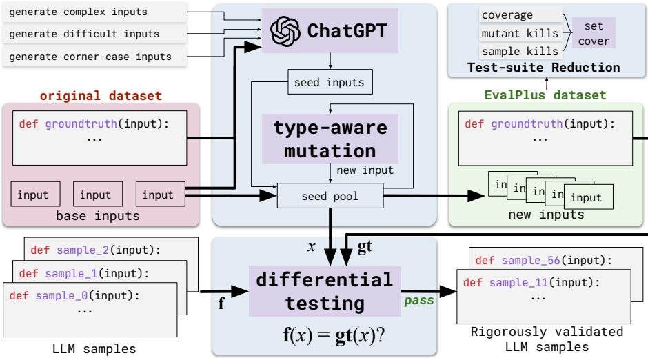 图2:EvalPlus 概览