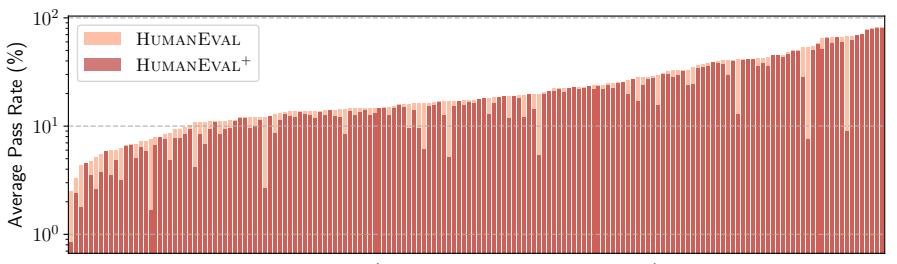 图3:通过率分布。X轴为164个问题(按HumanEval通过率排序),Y轴为所有LLM生成样本的平均通过率(对数尺度)