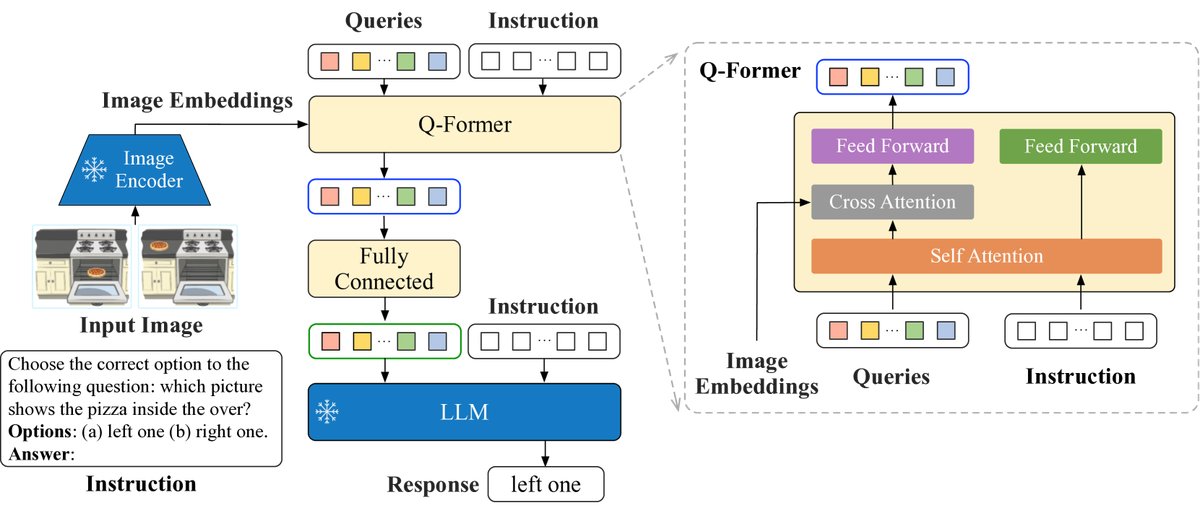 InstructBLIP模型架构
