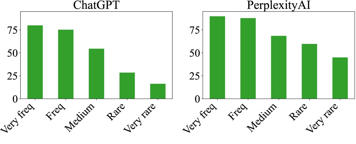 FActScore与实体频率/事实位置的关系