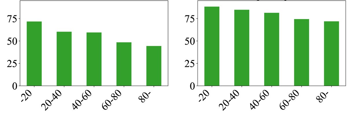 FActScore与实体频率/事实位置的关系