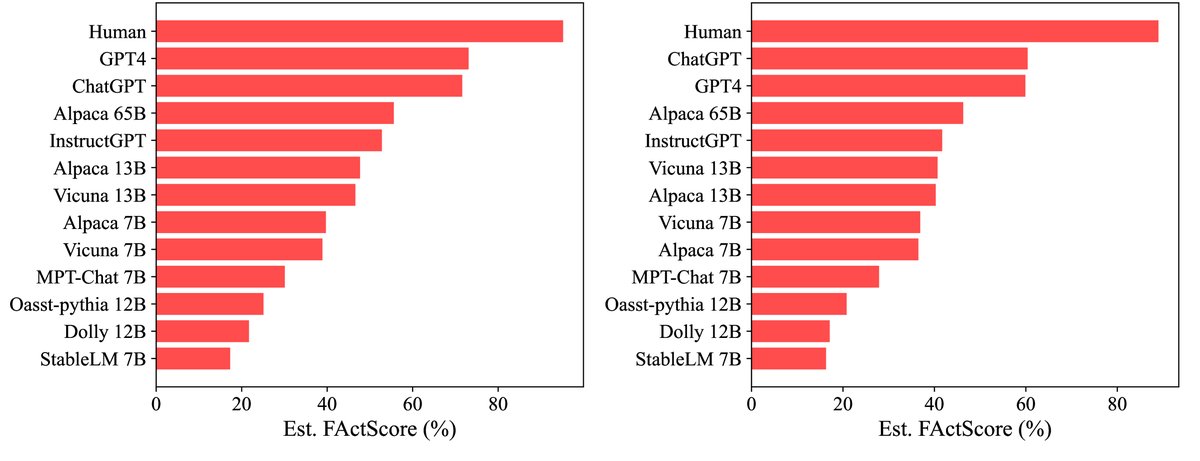 13个主体（12个LM和人类）的FActScore排名