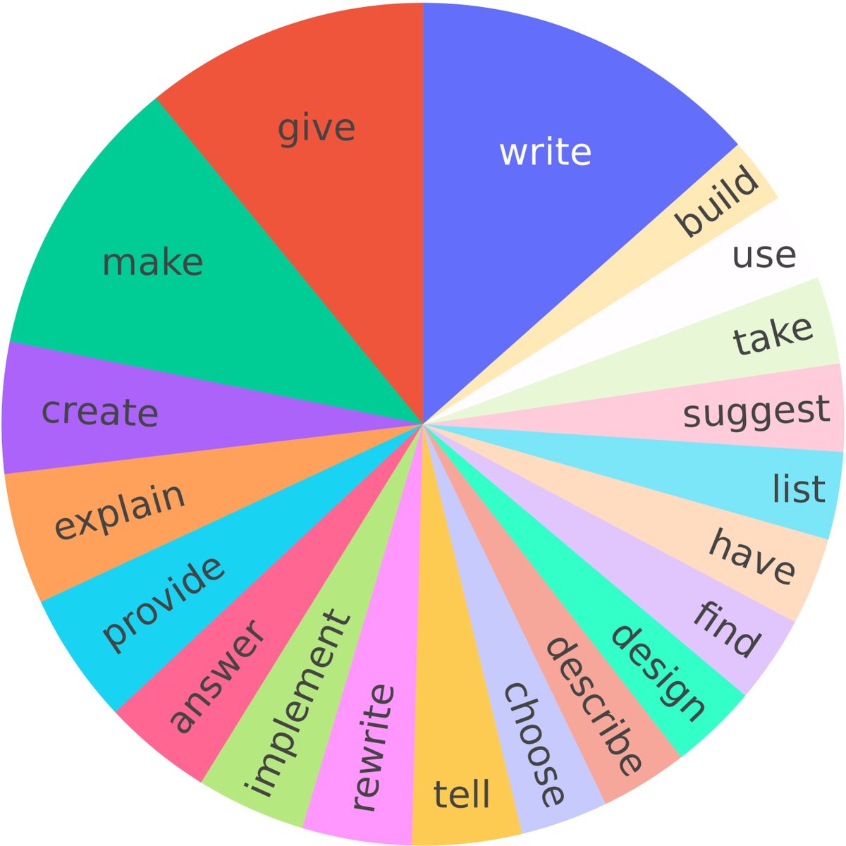 评估指令集的动词分布