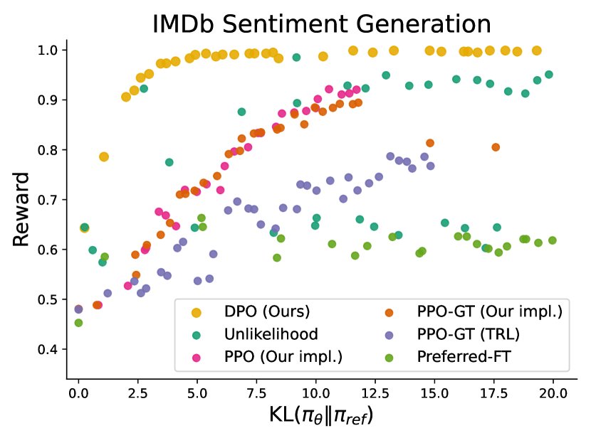 奖励-KL散度边界图