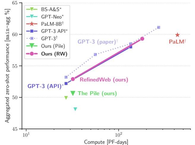 模型在main-agg任务集上的零样本性能对比