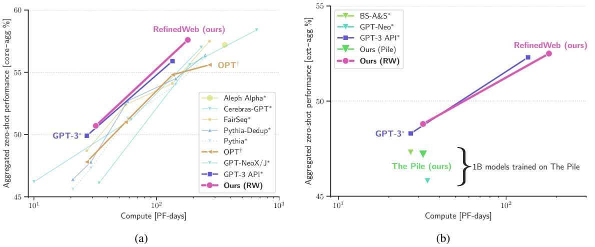 模型在core-agg和ext-agg任务集上的零样本性能对比