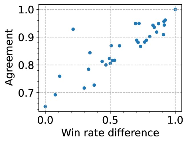 GPT-4与人类的一致性随模型胜率差异的变化