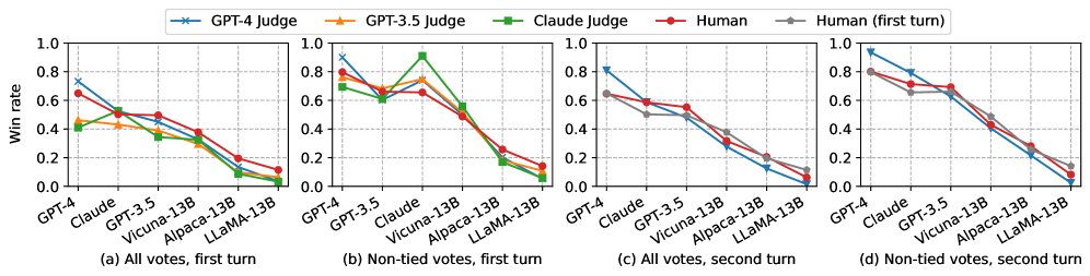MT-Bench上不同裁判给出的模型平均胜率