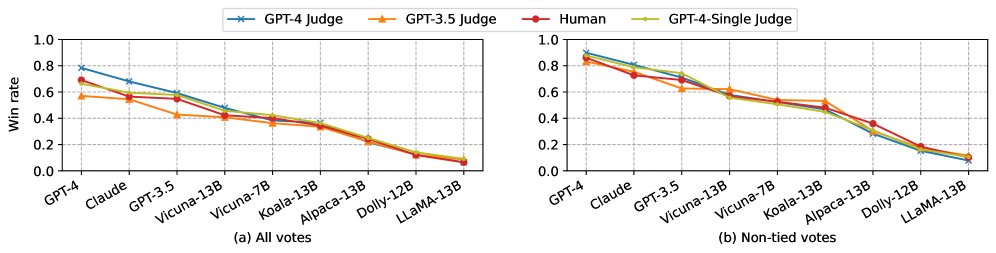 Chatbot Arena上不同裁判给出的模型平均胜率