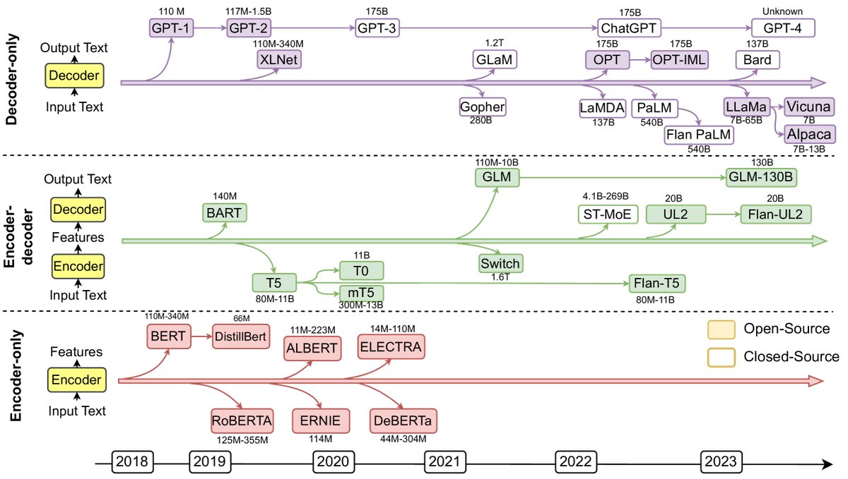 近年来的代表性大语言模型