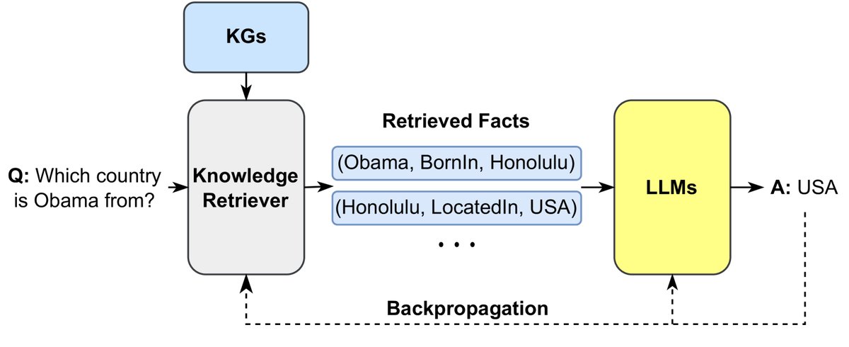 检索外部知识以增强LLM生成