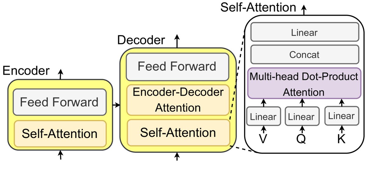 基于Transformer和自注意力机制的LLM示意图