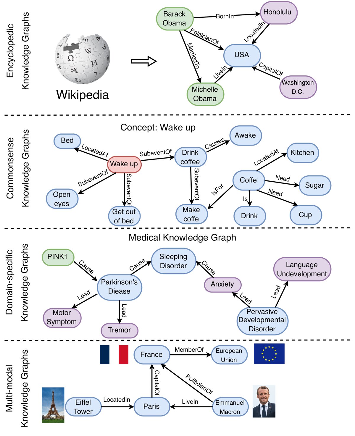 不同类别知识图谱示例