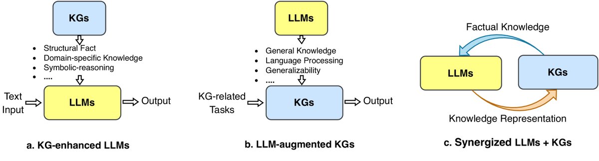 统一KG和LLM的通用路线图