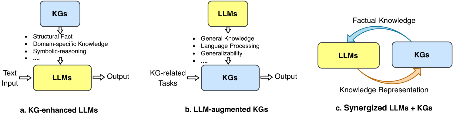 统一KG和LLM的通用路线图