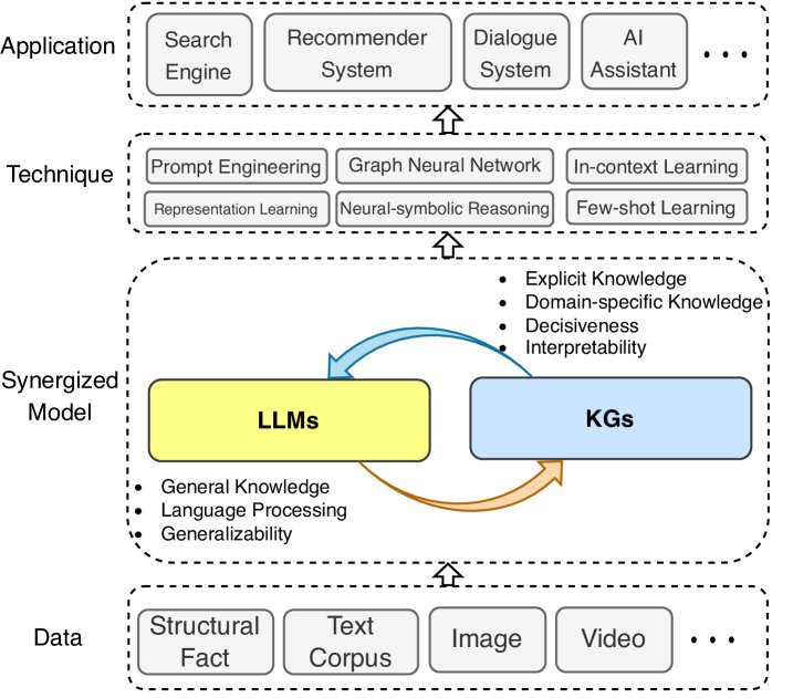 协同的LLMs+KGs的通用框架