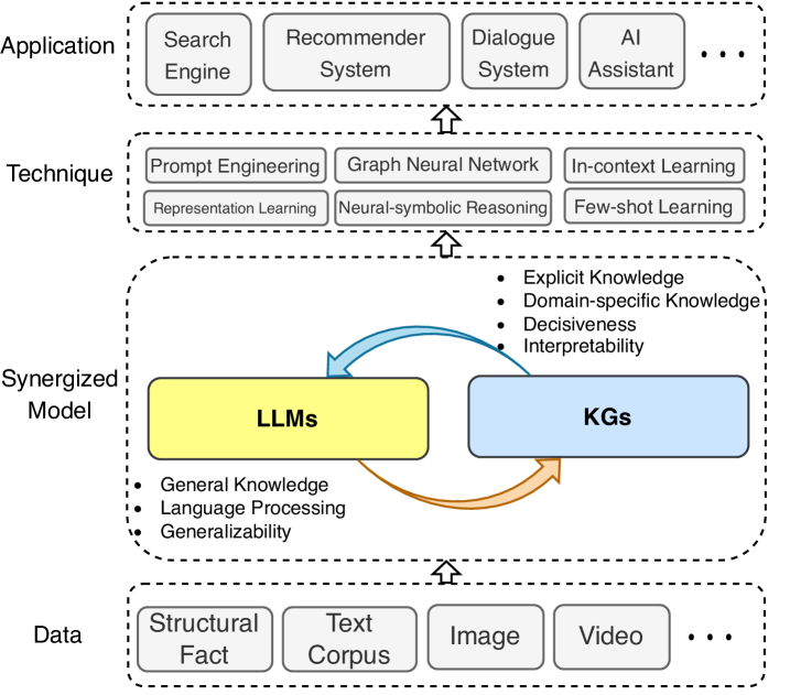 协同的LLMs+KGs的通用框架