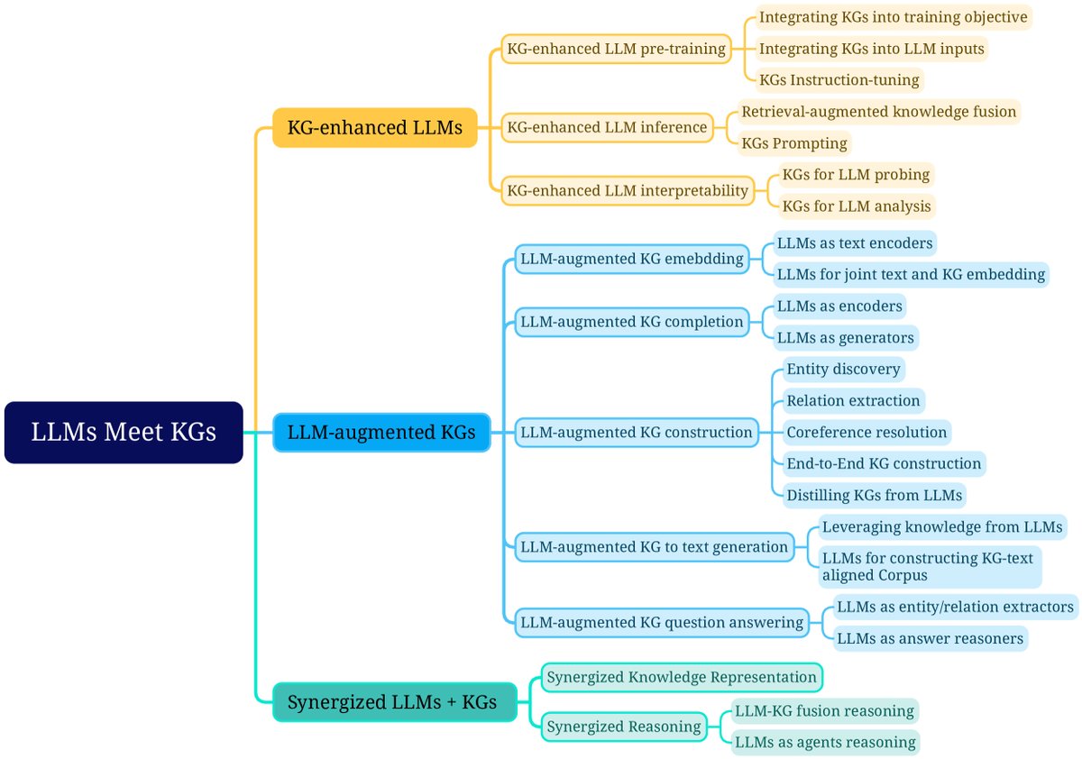统一LLMs与KGs研究的细粒度分类
