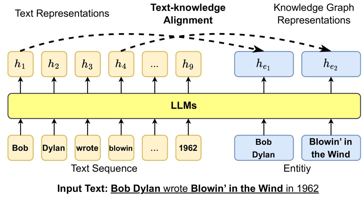 通过文本-知识对齐损失将KG信息注入LLM训练目标