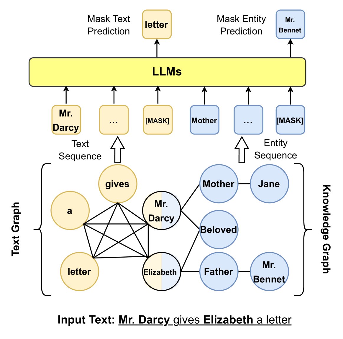 利用图结构将KG信息注入LLM输入