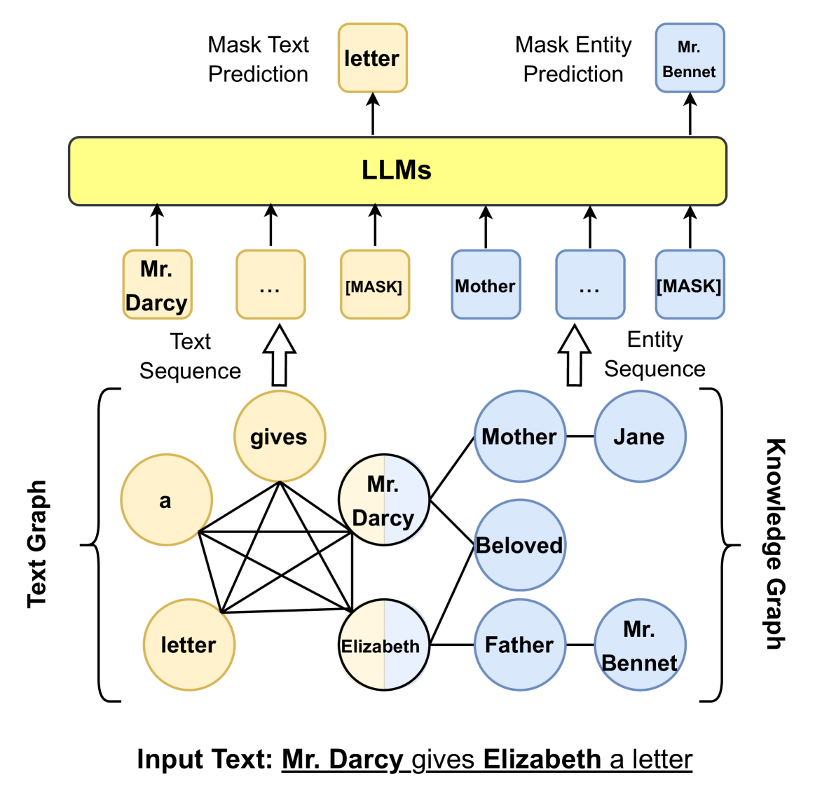 利用图结构将KG信息注入LLM输入