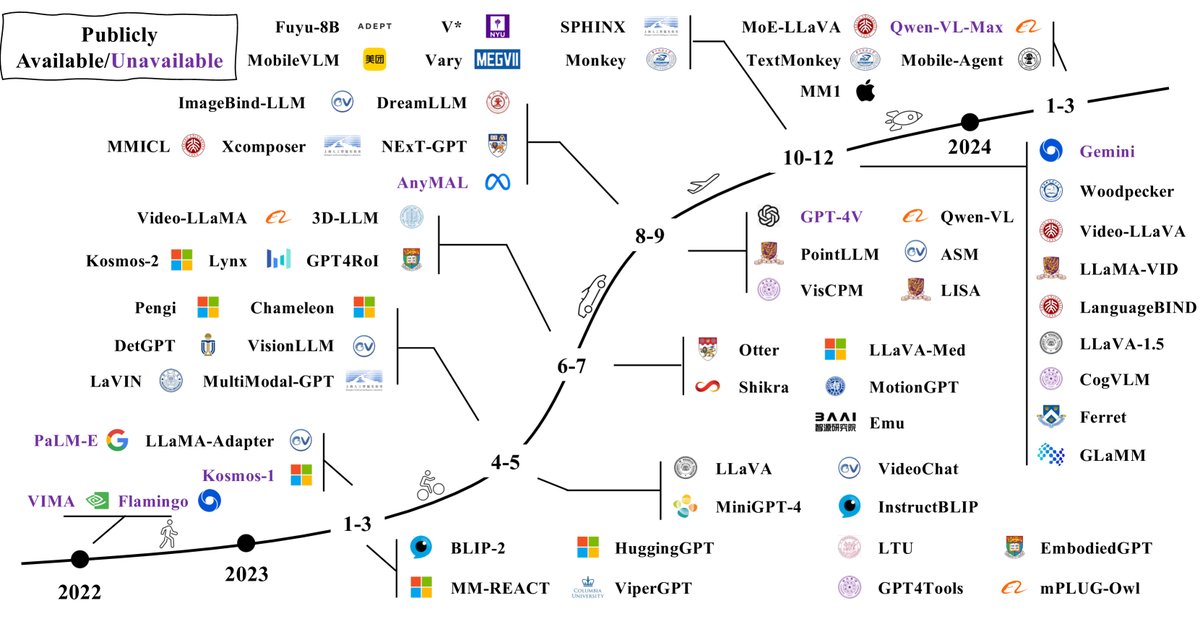 代表性 MLLM 的时间线。