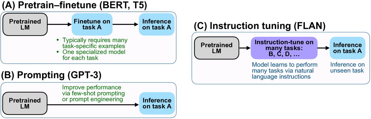 三种典型学习范式的比较。
