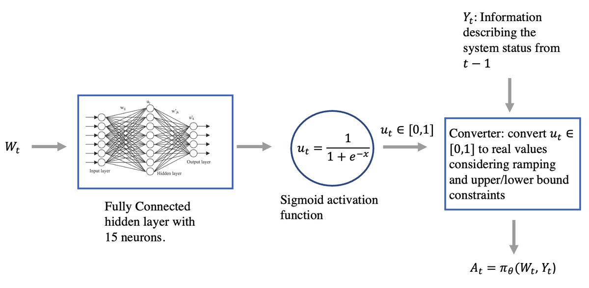 Function approximation for the parametric policy