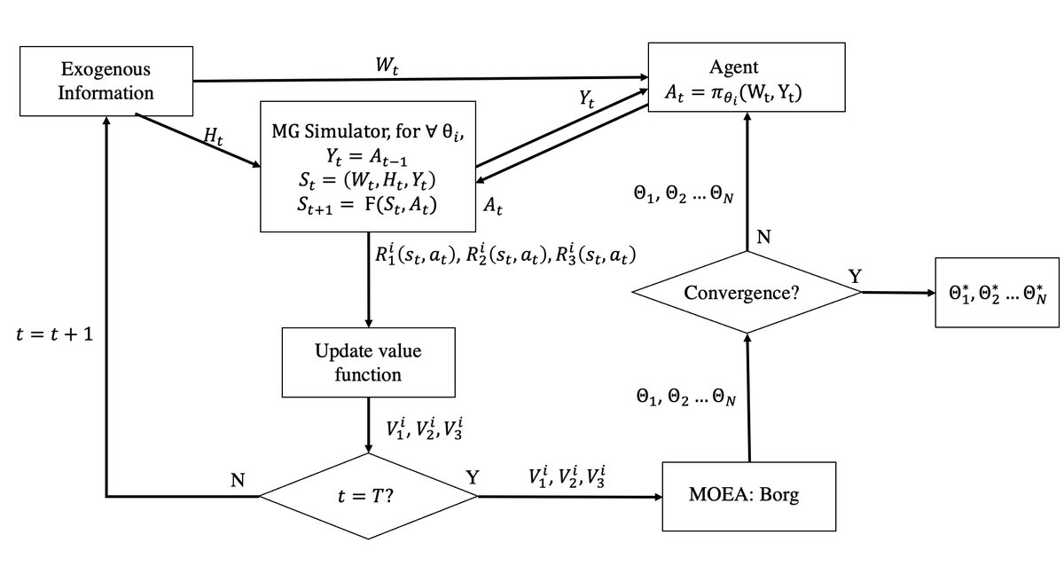 Overview of the MORL framework