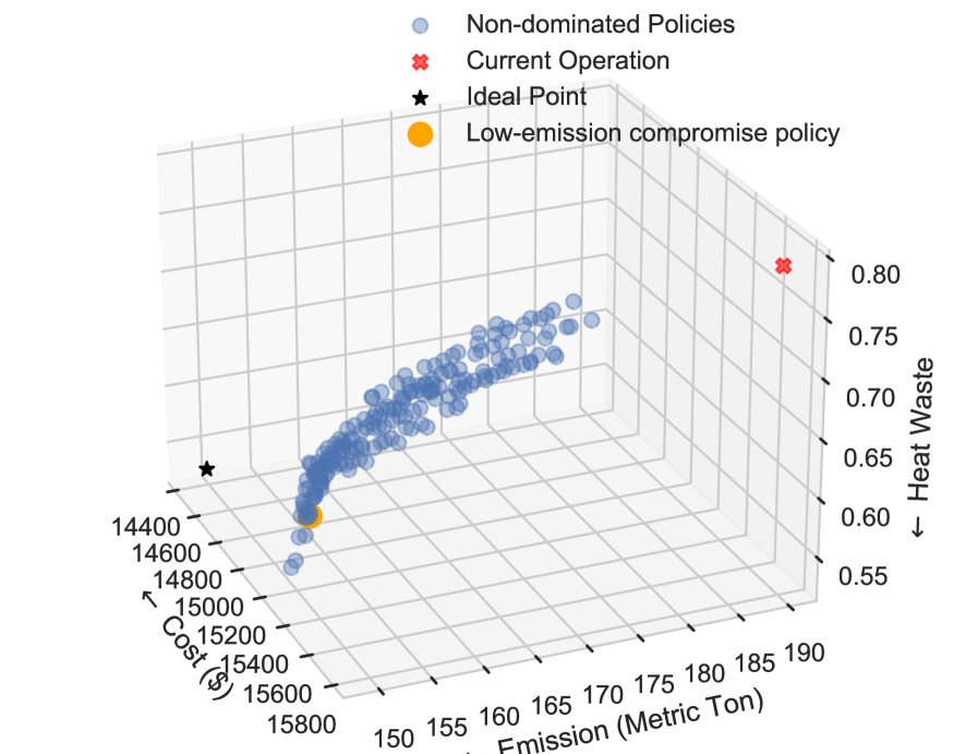 Approximate Pareto Frontier of Winter Results