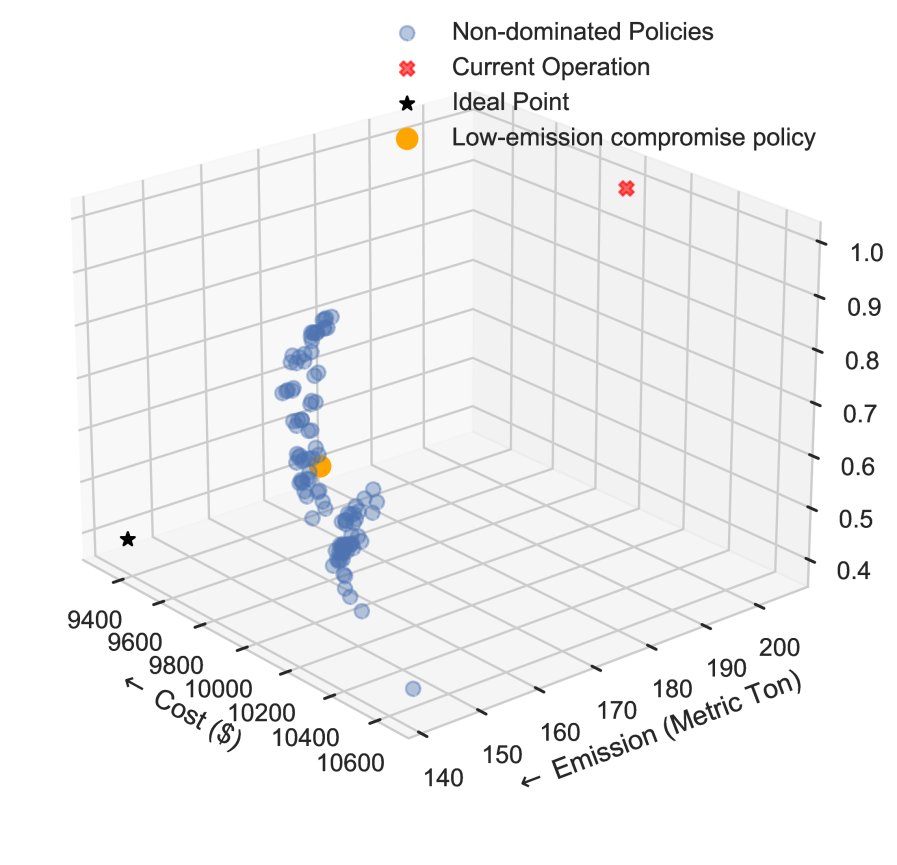 Approximate Pareto Frontier of Summer Results